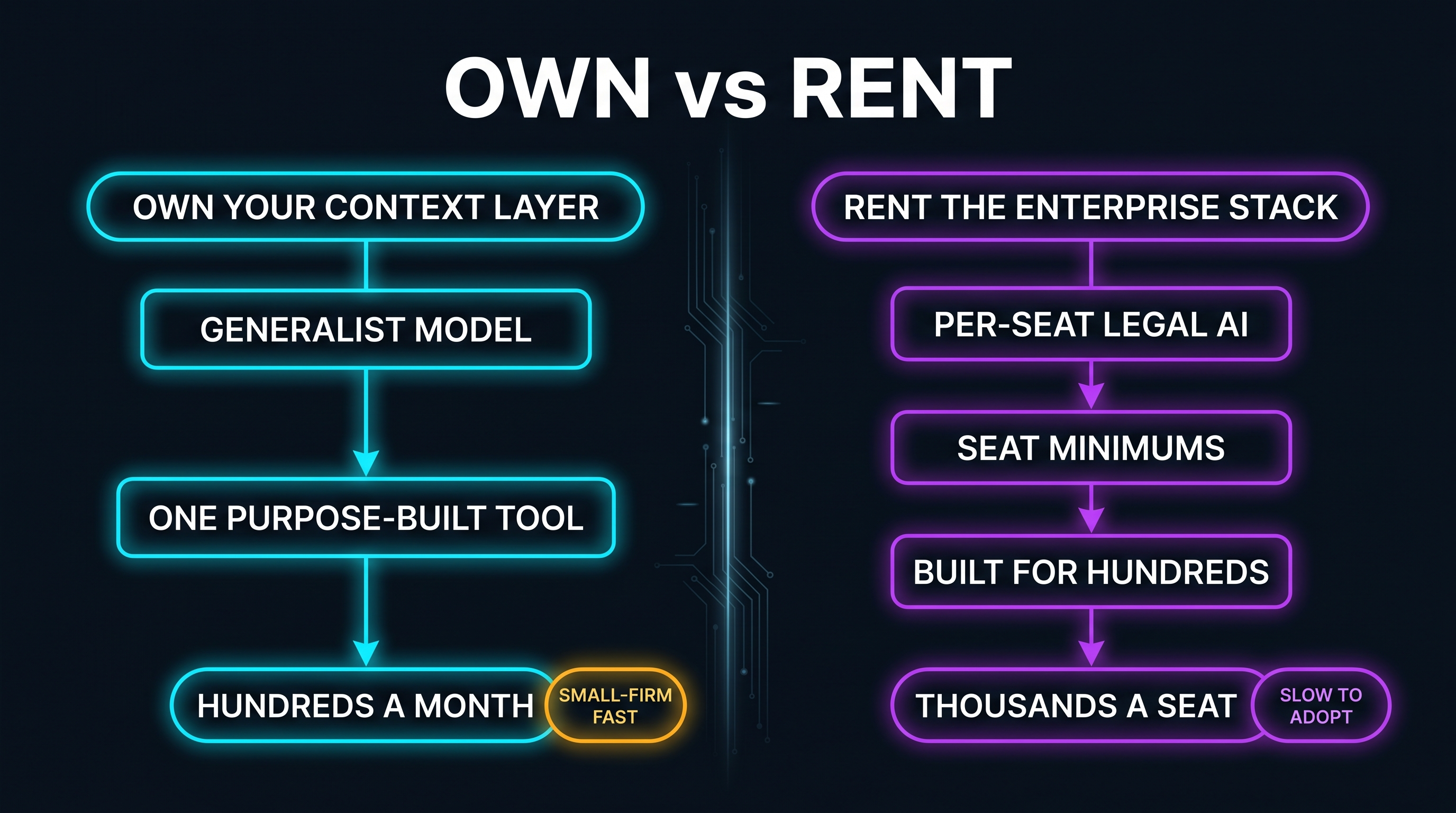 Build versus buy: the owned context layer of a generalist model plus one purpose-built tool, around two to five hundred dollars a month, set against the per-seat enterprise legal AI stack at thousands of dollars per seat